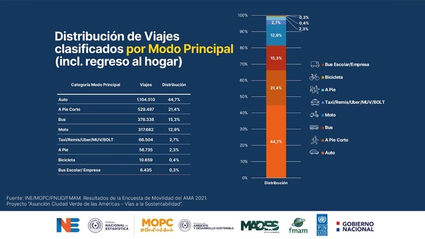 Movilidad en Asunción y Central: En automóvil o a pie, antes que el transporte público - MarketData