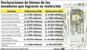 Colorados reelectos en el Senado con aumento patrimonial de hasta 27% - Política - ABC Color