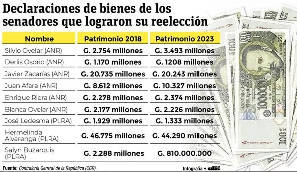 Colorados reelectos en el Senado con aumento patrimonial de hasta 27% - Política - ABC Color