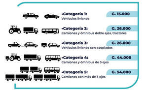 Desastre ko peaje: desde el 1 de agosto, el costo en Ypacarai se triplica, en algunos casos