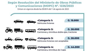 Peaje sube hasta el 200% y pasaje podría ser más caro