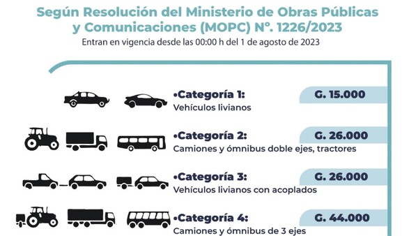 Peaje sube hasta el 200% y pasaje podría ser más caro