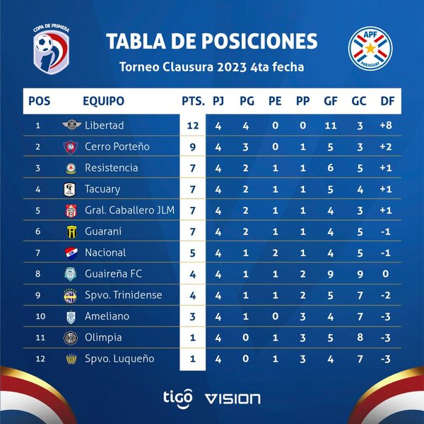 Un imparable Libertad sigue en lo más alto de la tabla del Clausura - .::Agencia IP::.