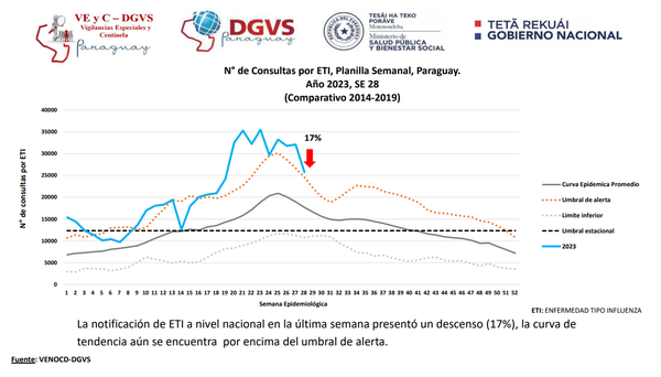 Disminuye demanda de consultas y hospitalizaciones por cuadros respiratorios - .::Agencia IP::.