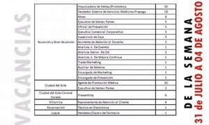 Ministerio de Trabajo dispone de 130 puestos laborales para el sector privado