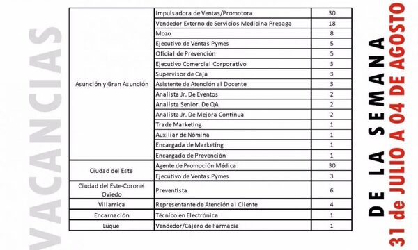 Ministerio de Trabajo dispone de 130 puestos laborales para el sector privado