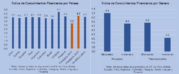 Reportan aumento en el índice de conocimientos financieros en Paraguay - .::Agencia IP::.