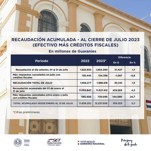 Recaudación de la SET crece 5,3% al cierre de julio, impulsada por el IVA - MarketData