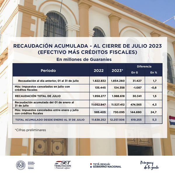 Recaudación de la SET crece 5,3% al cierre de julio, impulsada por el IVA - MarketData