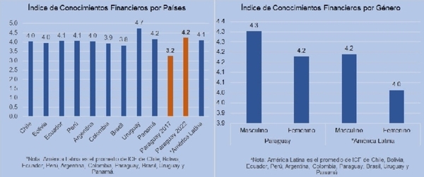 Reportan aumento en el índice de Conocimientos Financieros en Paraguay