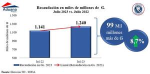 Recaudación de Aduana creció 8,7% en julio