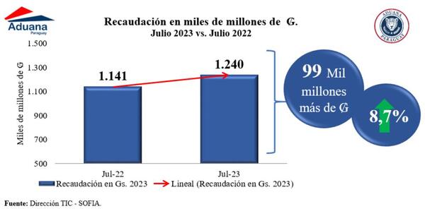 Recaudación de Aduana creció 8,7% en julio