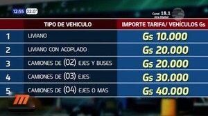 Logran reducción en el aumento del peaje de Ypacaraí | Telefuturo