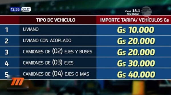 Logran reducción en el aumento del peaje de Ypacaraí | Telefuturo