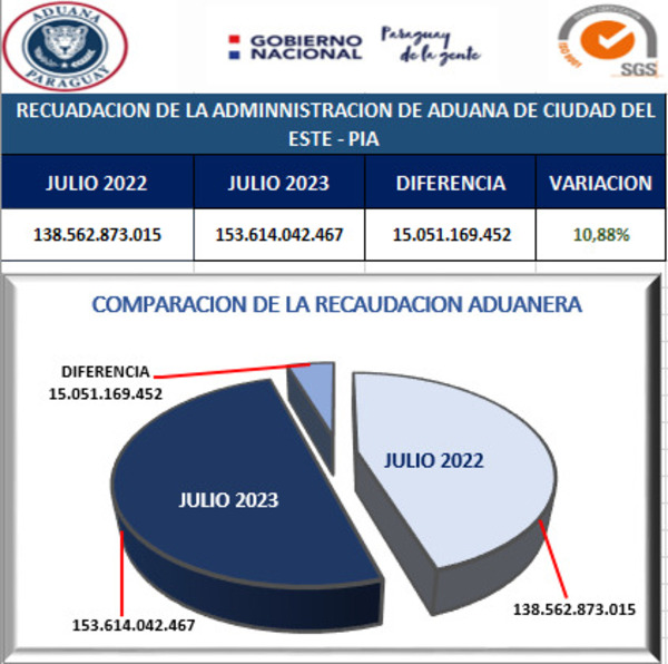 La Aduana de CDE-PIA logró la mejor recaudación en lo que va del año