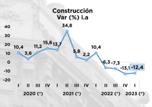 La inversión en obras públicas cayó un 6,3 % durante el primer semestre - Amigo Camionero