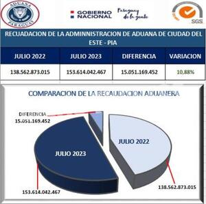 Aduana de puente de la Amistad tuvo en julio su mejor recaudación del 2023 – Diario TNPRESS