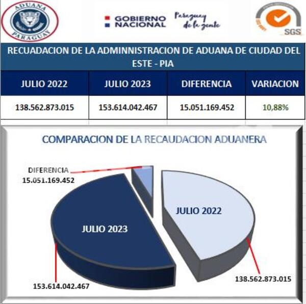 Aduana de puente de la Amistad tuvo en julio su mejor recaudación del 2023 – Diario TNPRESS
