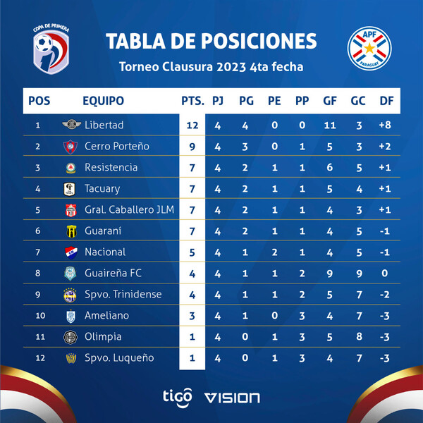 El puntero libertad abrirá la fecha 4 del Clausura - .::Agencia IP::.