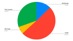 Resultado Encuesta: ¿Qué marca de caña preferís para preparar el carrulim?