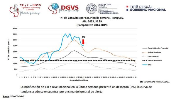 Diario HOY | Consultas y hospitalizaciones por cuadros respiratorios mantienen tendencia al declive