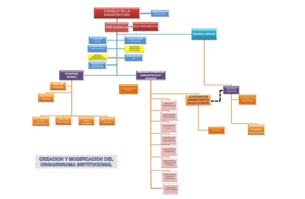 Consejo modifica organigrama e incluye Jefatura de Transparencia y Anticorrupción