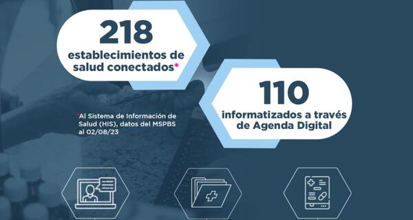 MITIC conectó a 218 establecimientos de Salud