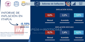 ITAPÚA NUEVAMENTE CON DEFLACIÓN EN JUNIO AL IGUAL QUE ABRIL SEGÚN BANCO DE DATOS - Itapúa Noticias