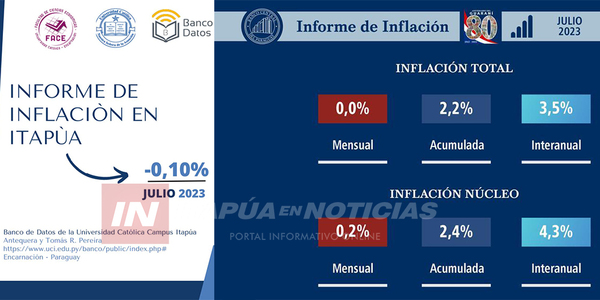 ITAPÚA NUEVAMENTE CON DEFLACIÓN EN JUNIO AL IGUAL QUE ABRIL SEGÚN BANCO DE DATOS - Itapúa Noticias