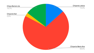 ResultadoEncuesta: ¿Cuál es la marca de chipa más rica?