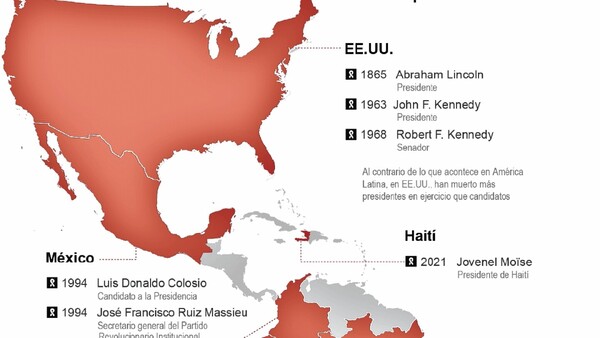 Mafias, sicariato y política, una combinación que contamina a América