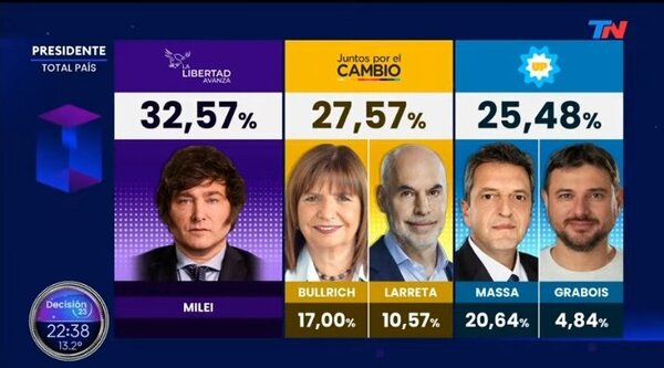 Primarias en Argentina: Javier Milei lidera las PASO con el 32% de los votos; lo siguen Juntos por el Cambio y Unión por la Patria - ADN Digital