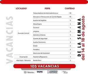 Arranca la semana con 105 vacancias laborales en empresas del sector privado - .::Agencia IP::.