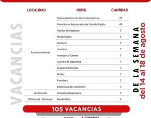 105 vacancias laborales en empresas del sector privado