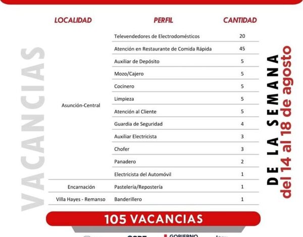 105 vacancias laborales en empresas del sector privado