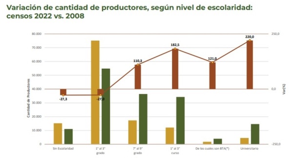 Desarrollo productivo impulsó el aumento de la escolaridad en el campo