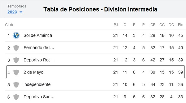 Sportivo 2 de Mayo sigue firme en la lucha por el ascenso