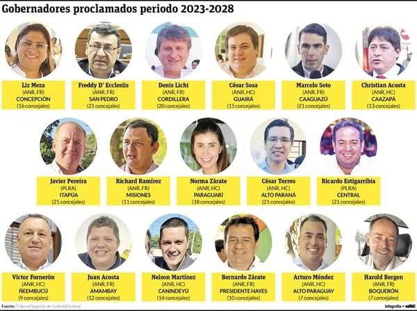 Quince colorados y dos liberales asumen gobiernos departamentales - Política - ABC Color