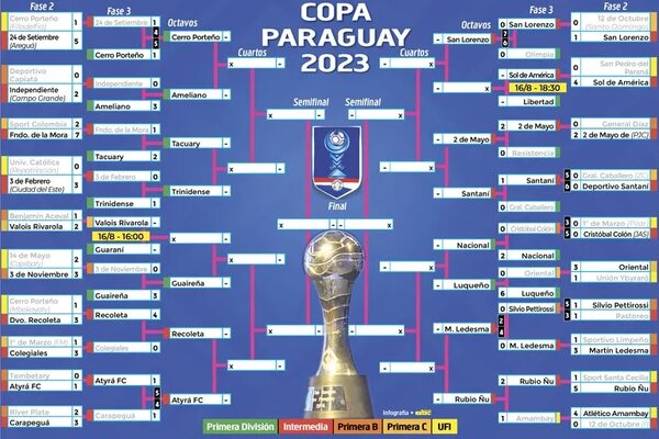 Así está la Copa Paraguay - Fútbol - ABC Color