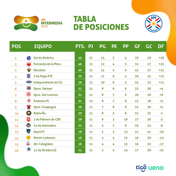 Sol de América sigue en lo más alto de la Intermedia - .::Agencia IP::.
