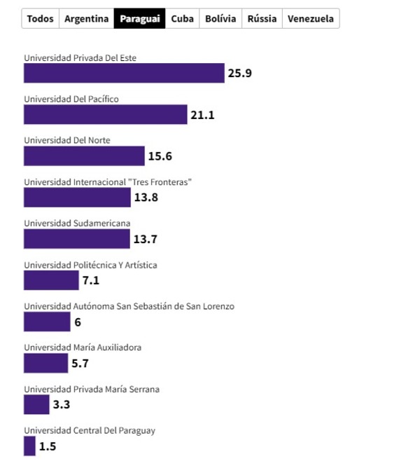 La UPE lidera ranking de universidades con mayor aprobación de médicos en el examen Revalida