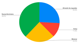 Resultado Encuesta: ¿En qué juguetería preferís comprar tu regalo para el Día del Niño?