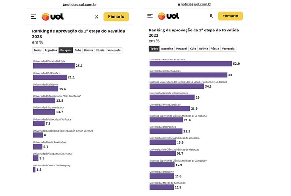 UPE se posiciona en el 1° lugar en el ranking de Reválida del Brasil | DIARIO PRIMERA PLANA