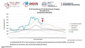 Diario HOY | Reportan nuevo incremento de consultas por cuadros respiratorios
