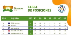 Sportivo 2 de Mayo entre los 5 aspirantes en ascender a Primera - Radio Imperio 106.7 FM