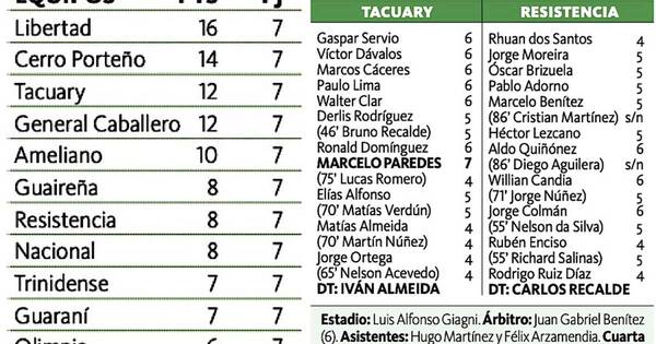 La Nación / Tacuary deja franja del descenso