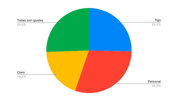 Resultado Encuesta: ¿Con cuál empresa de telefonía te quedás?