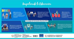 Unos 860 docentes se capacitan para potenciar la formación técnica y profesional - .::Agencia IP::.