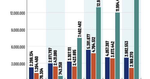 La Nación / Volumen Negociado en Mercado de Valores