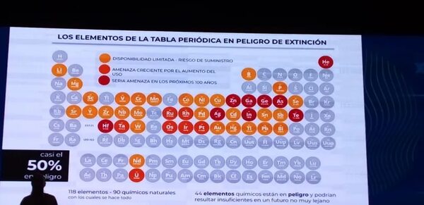 Sustentabilidad: Advierten posible extinción del 50% de elementos de la Tabla Periódica - Nacionales - ABC Color